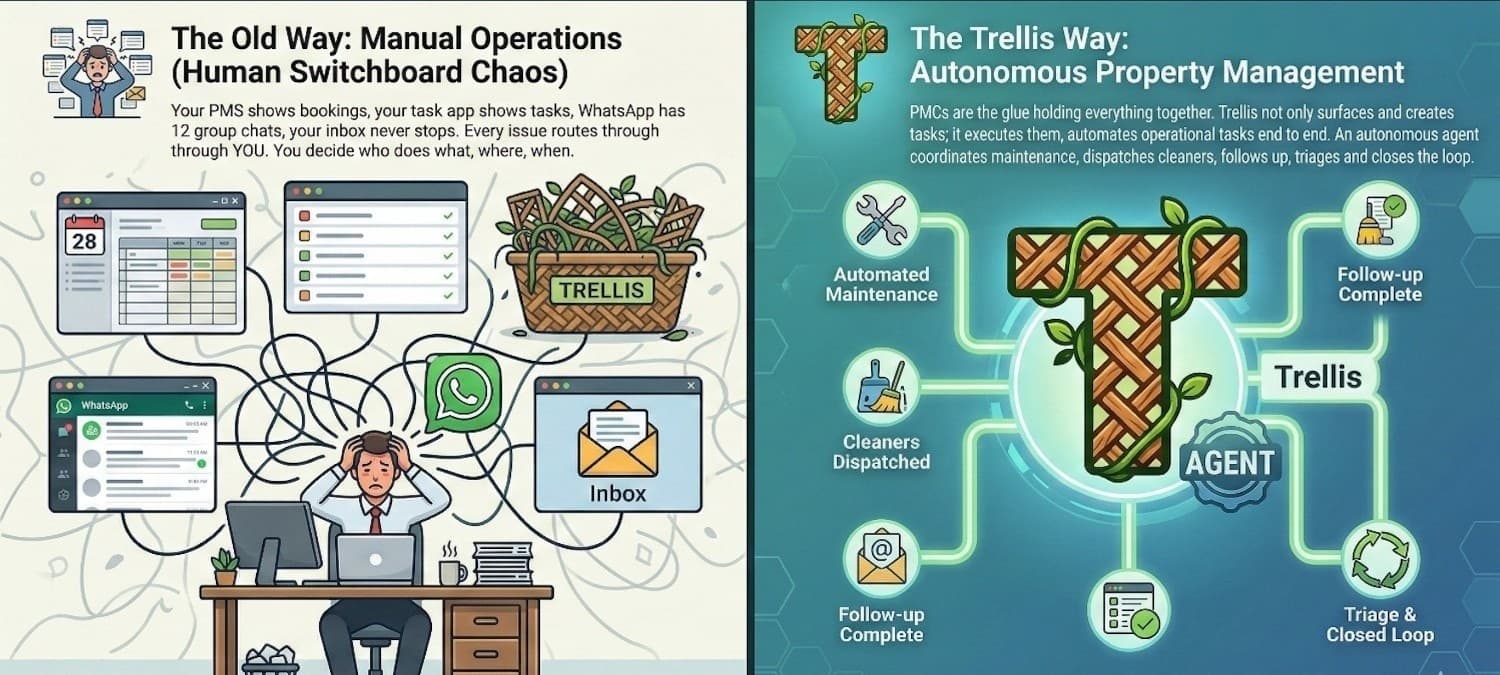 Trellis vs Manual Operations: Why Spreadsheets and Group Chats Can't Scale