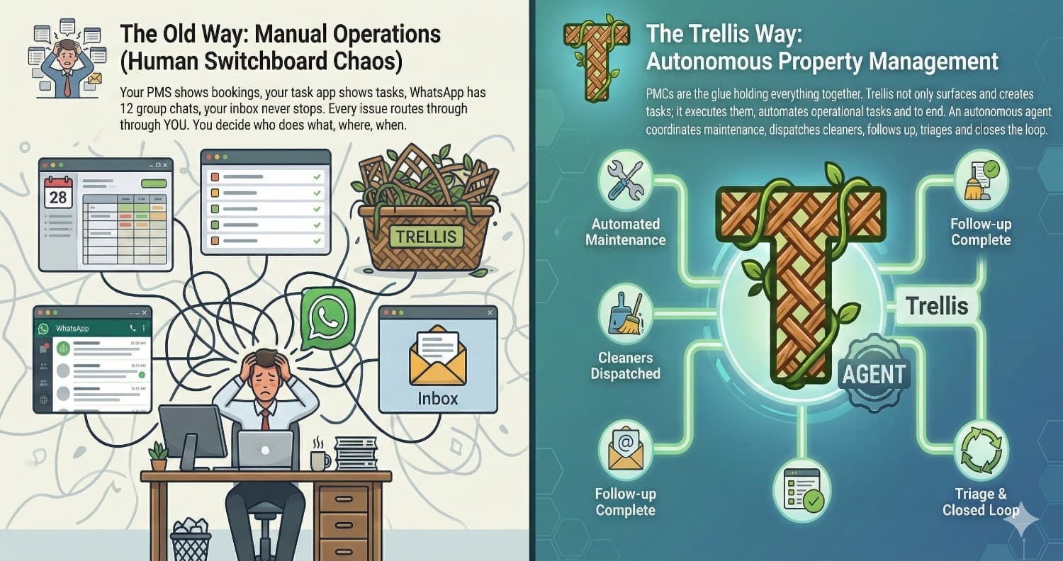 Trellis vs Manual Operations: Why Spreadsheets and Group Chats Can't Scale